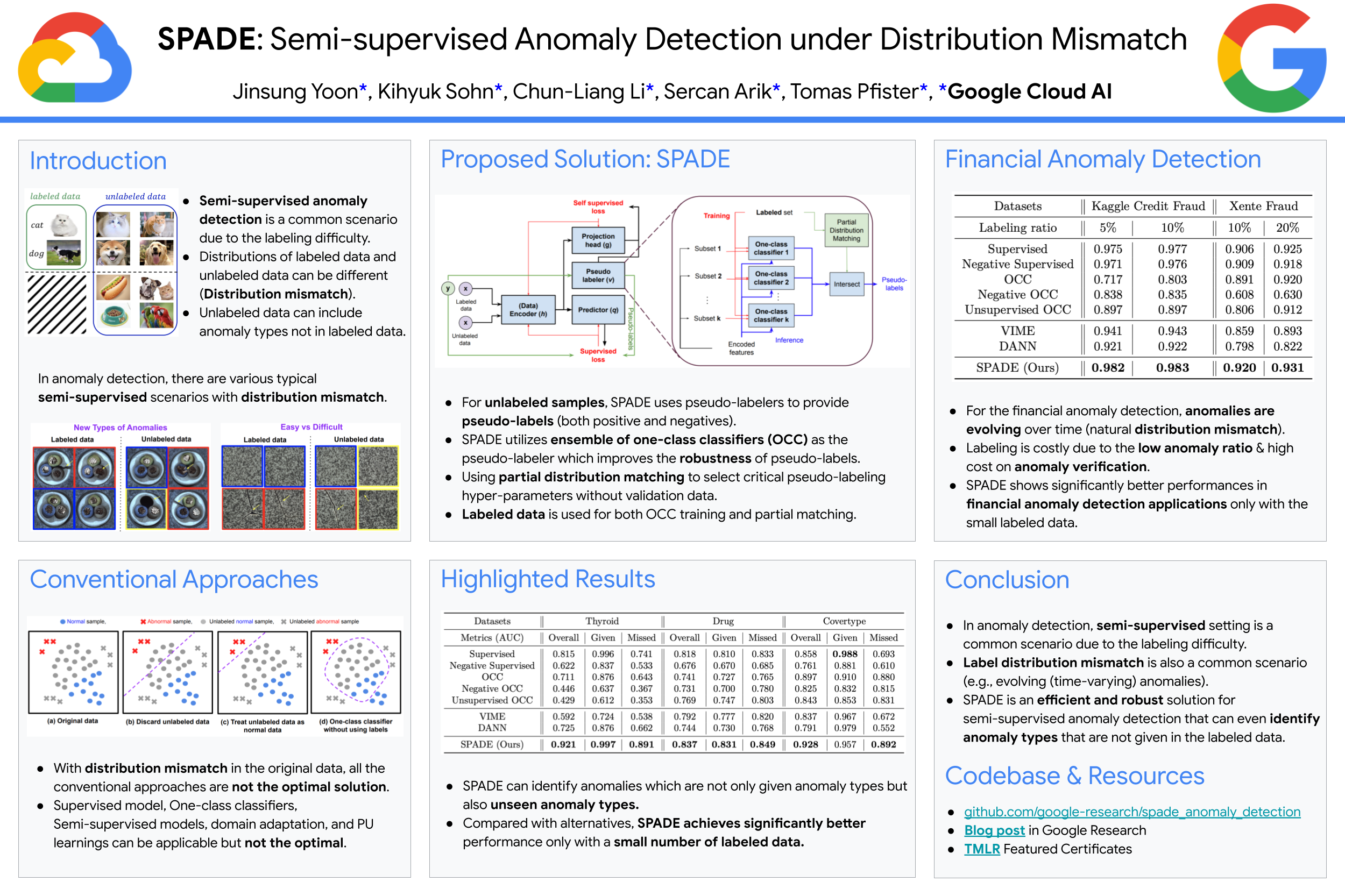 ICLR Poster SPADE Semisupervised Anomaly Detection under Distribution